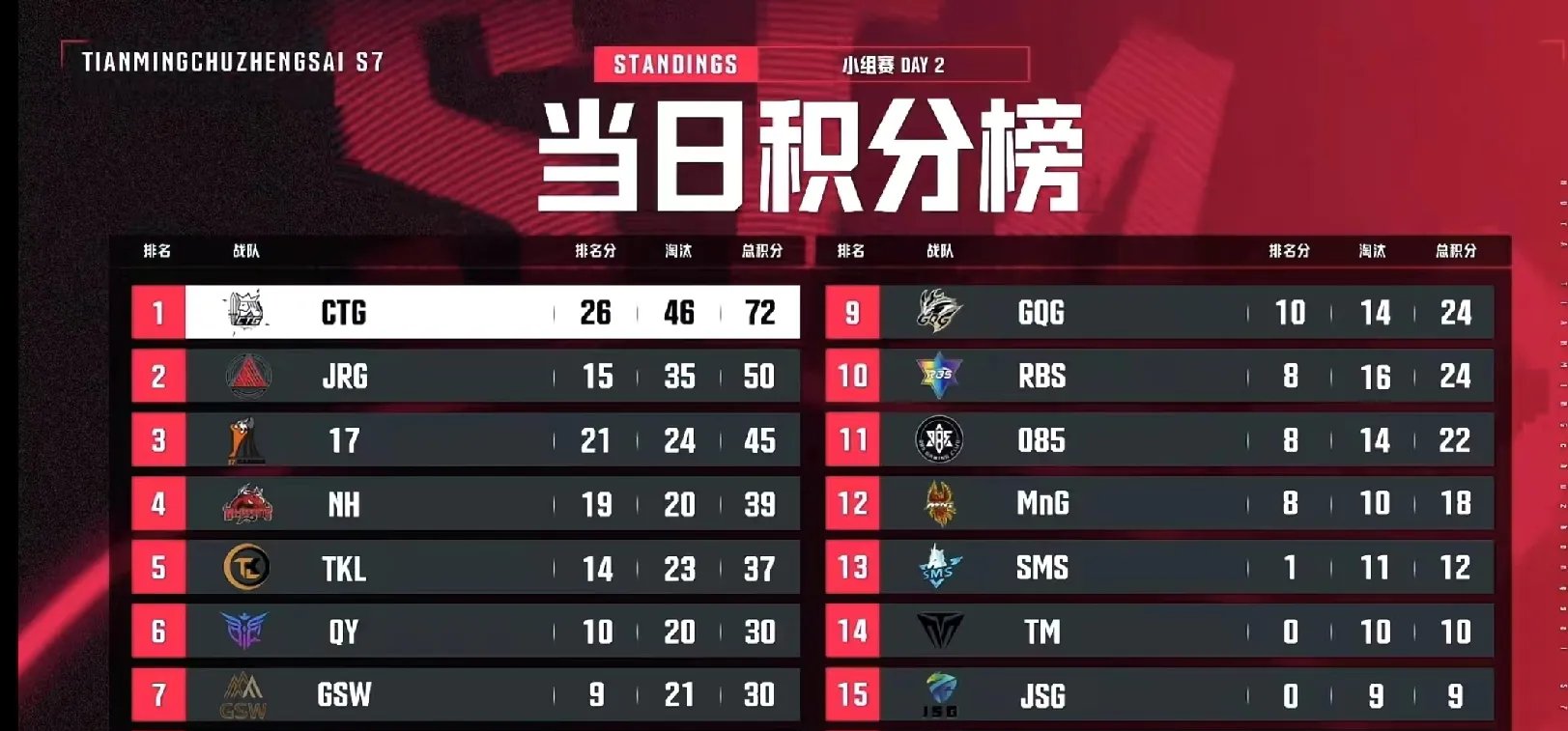 AYX-Uzi连续三场比赛得分超过刷新纪录，公牛不断突破！